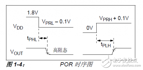 時(shí)序4 POR時(shí)序圖