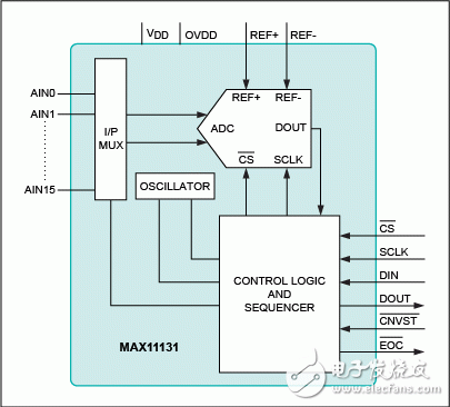 圖6. MAX11131功能框圖，3Msps、12位、16通道ADC提供靈活的SampleSet多路輪詢功能。
