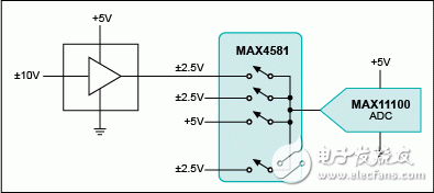 圖3. 采用單片MAX11100低壓ADC和復(fù)用器處理高壓輸入。