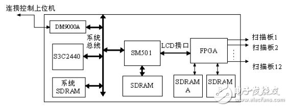 圖1 脫機(jī)播放系統(tǒng)硬件組成框圖