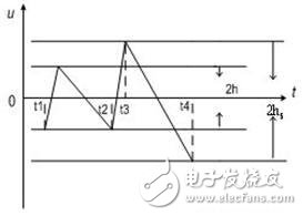 圖3：滯環(huán)控制原理