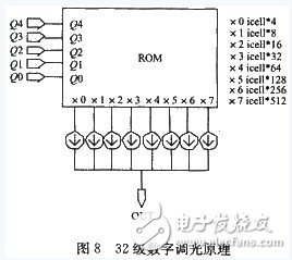 圖8 32級數(shù)字調(diào)光原理