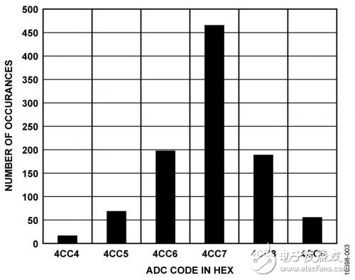 圖3. 120 Hz條件下1，000個樣本的碼字直方圖