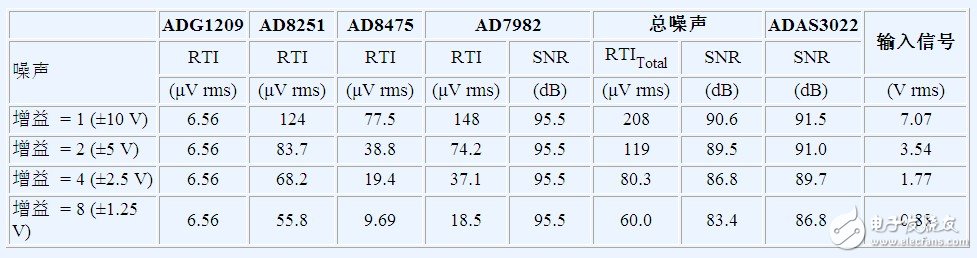 表1. ADAS3022和分立信號(hào)鏈的噪聲性