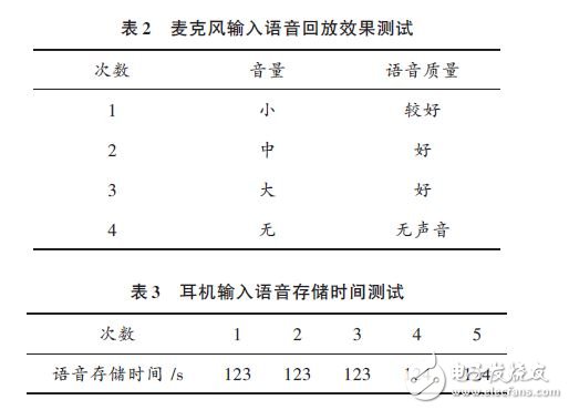 表2 麥克風輸入語音回放效果測試及表3 耳機輸入語音存儲時間測試
