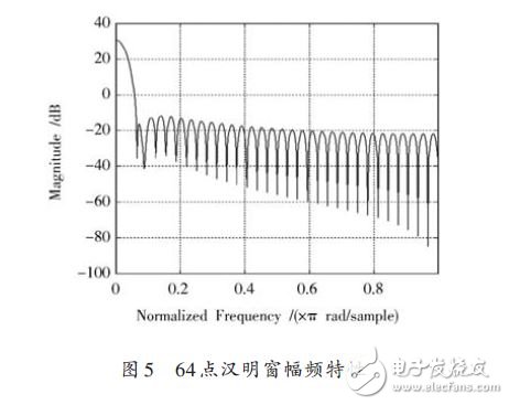 圖5 64點(diǎn)漢明窗幅頻特性