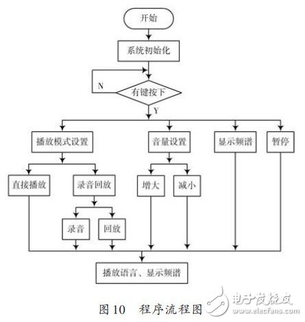圖10 程序流程圖