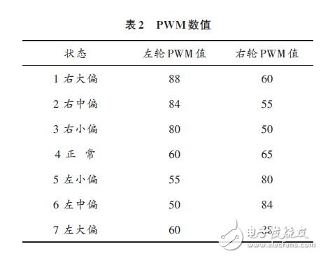 表2 PWM數(shù)值