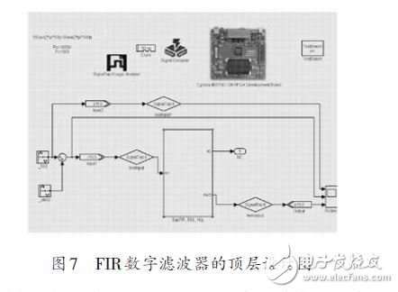 圖7 FIR數(shù)字濾波器的頂層設(shè)計(jì)圖