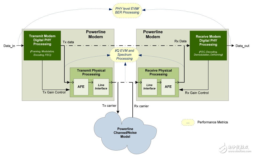 圖3：電線模型規(guī)格及性評估的模擬/建模策略