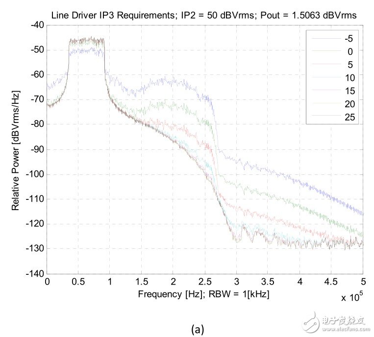 圖5：傳輸線預(yù)驅(qū)動階段的線性分析（a）IP3的要求， （b） IP2要求