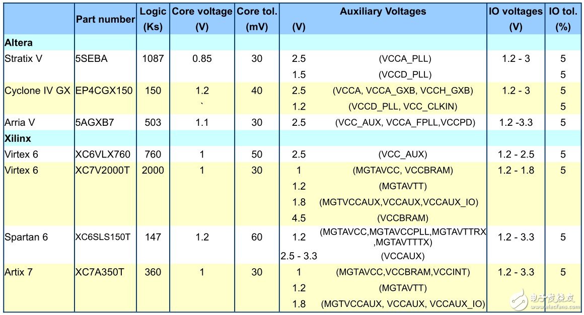 表1包含Altera和Xilinx器件需要的一些典型電壓軌，分為三個(gè)核心電壓：I/O電壓、收發(fā)器電壓和輔助電壓