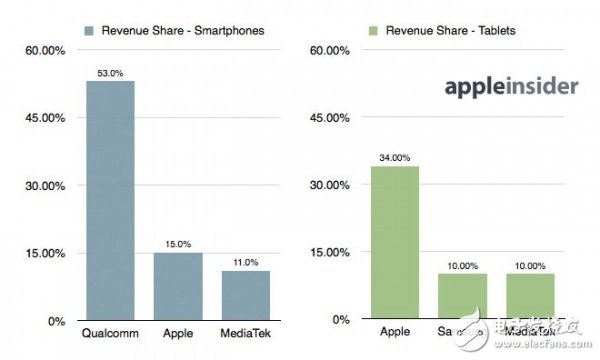 移動處理器之爭，蘋果擊敗三星、英特爾