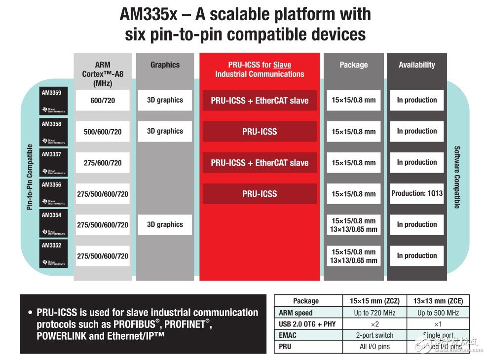 　圖4 Sitara AM335x可擴(kuò)展平臺(tái)