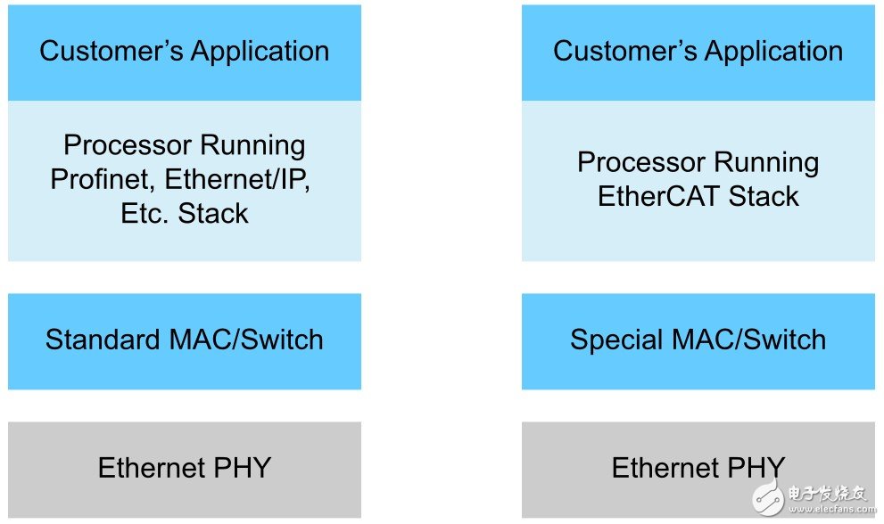 圖 1. 工業(yè)以太網(wǎng)協(xié)議體系結(jié)構(gòu)