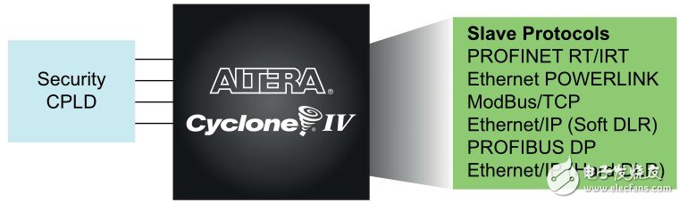 圖 5. 使用 Altera FPGA 和 Softing IP 支持您設(shè)計大部分從機工業(yè)以太網(wǎng)協(xié)議，具有完整的 “ 無困難 ” 許可