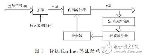 傳統(tǒng)Gardner算法結(jié)構(gòu)如圖1所示。