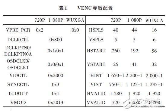 表1 VENC參數(shù)配置