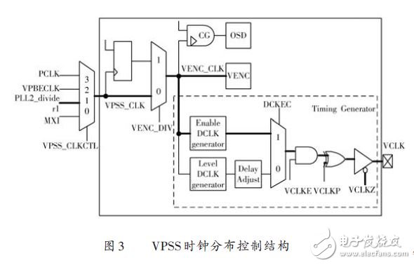 圖3 VPSS時(shí)鐘分布控制結(jié)構(gòu)