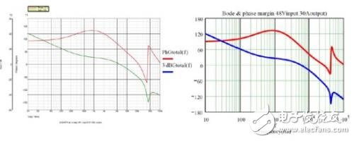 圖8 48Vdc輸入和3.3V/30A輸出工作狀態(tài)下計(jì)算與測(cè)量總電壓環(huán)路曲線(xiàn)圖比較