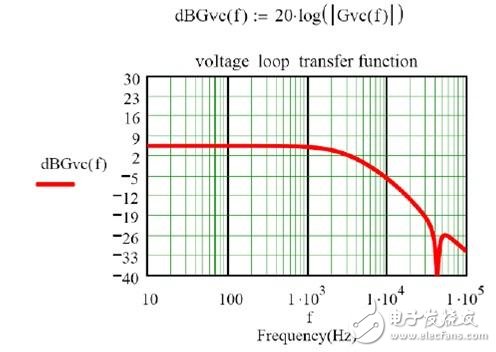 圖2 控制到輸出傳輸函數(shù)的波特計(jì)算