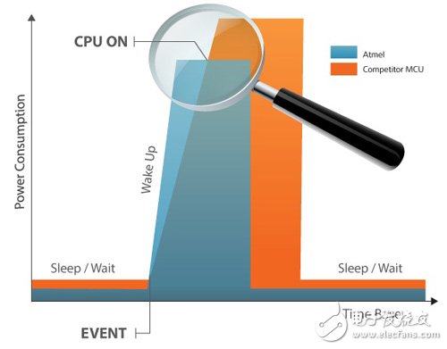 圖3 SAM4L微控制器在工作模式下的功耗表現(xiàn)