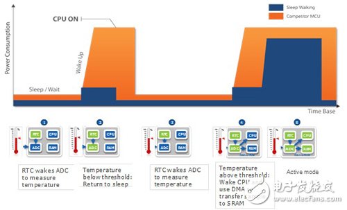 圖6 夢(mèng)游功能的應(yīng)用范例
