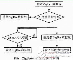 圖6 ZigBee->PRIME實(shí)現(xiàn)框圖
