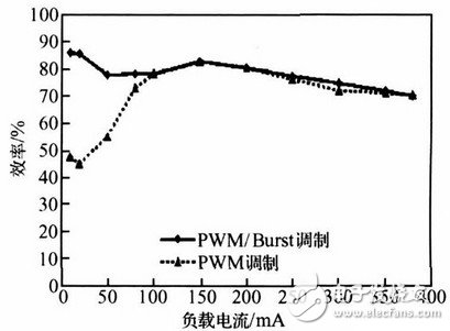 圖13 變換器效率曲線