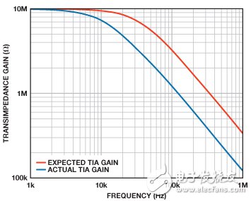 圖12. 包括寄生開關電容的跨阻增益