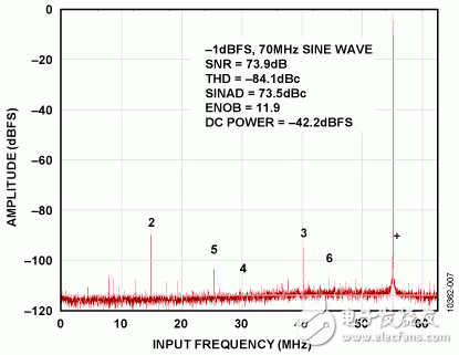 圖7.ADA4930-1和AD9265 Visual AnalogFFT，使用499Ω反饋和增益電阻