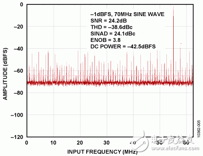 圖5.ADA4930-1和AD9265 Visual Analog FFT移除RCM2和RCM2后顯示削波影響