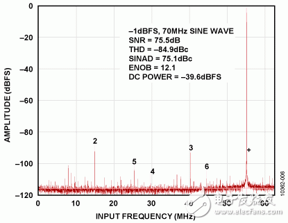 圖6.ADA4930-1和AD9265 Visual Analog FFT 添加RCM1和CM2，如圖1所示
