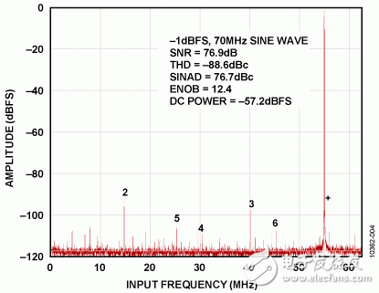 圖4.由巴倫驅動的AD9265Visual Analog FFT