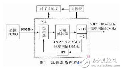 其原理框圖如圖1所示。