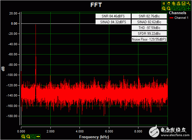 圖3. 采用在板上隔離電源供電時的交流FFT，輸入信號為0.2V-4.08V 1kHz正弦波，高阻輸入，采樣率20ksps，Blackman-Harris窗。
