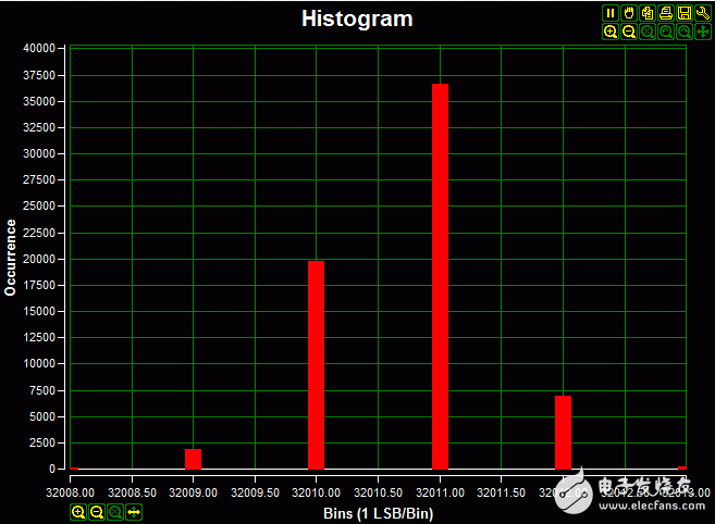 圖4. 采用板上隔離電源供電時的直流直方圖；2.0V輸入信號、高阻輸入，20ksps采樣速率，樣本數(shù)為65,536；碼值分布在6個LSB，以96.57%的概率位于中心的三個LSB，標(biāo)準(zhǔn)方差為0.702。