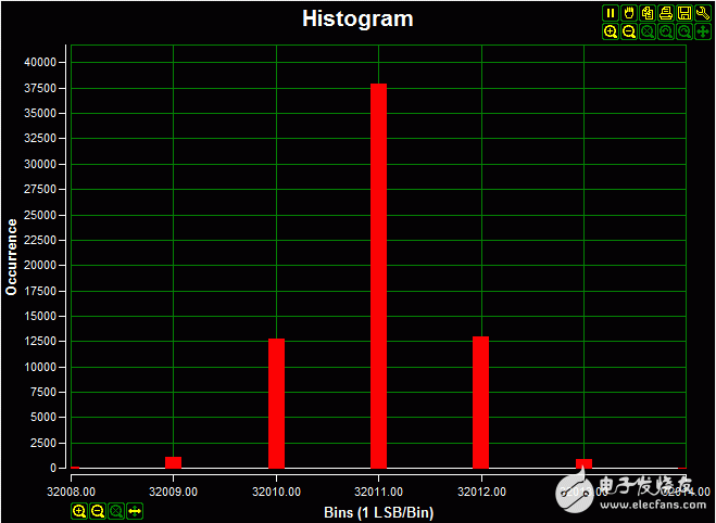 圖6. 采用外部電源的直流直方圖，2.0V輸入信號；高阻輸入；20ksps采集速率，樣本數(shù)為65,536；碼值分布在7個LSB，以96.94%的概率位于中心的三個LSB，標(biāo)準(zhǔn)方差為0.721。
