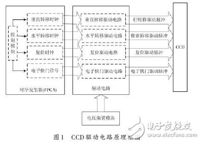　CCD驅(qū)動電路原理框圖如圖1所示。