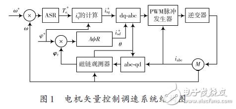 電機矢量控制調(diào)速系統(tǒng)結(jié)構(gòu)圖