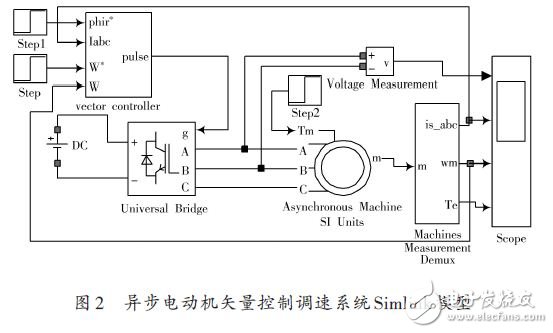 異步電動機矢量控制調(diào)速系統(tǒng)Simlink模型
