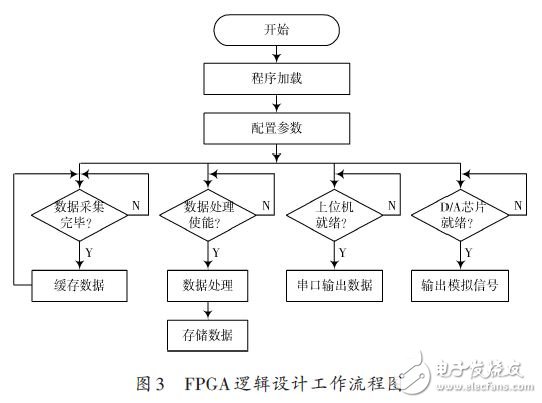 FPGA邏輯設(shè)計工作流程圖