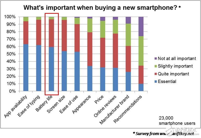 圖3 電池壽命的重要性
