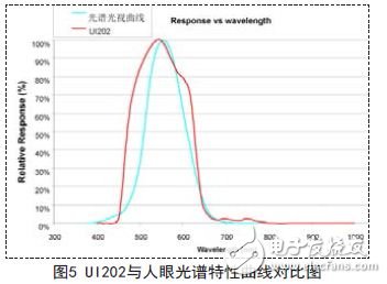UI202與人眼光譜特性曲線對比圖