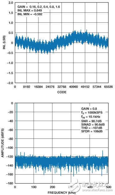 圖4. ADAS3022的INL和FFT性能。
