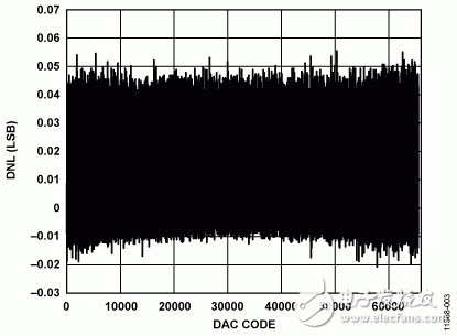 圖3. 微分非線性與DAC碼的關(guān)系