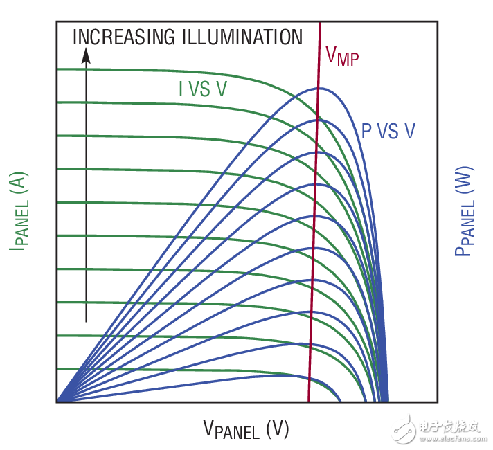 Figure 2. A solar panel produces maximum power at a particular output voltage， VMP， which is relatively independent of illumination level. The LT3652 2A battery charger maximizes the output power of a solar panel by regulating the input panel voltage at VMP.