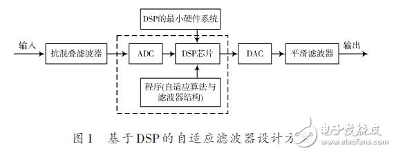 基于DSP的自適應(yīng)濾波器設(shè)計方案