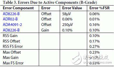 表2和表3分別表示系統(tǒng)中因有源元件造成的AD8226 和 ADR02的A、B級最大誤差及rss誤差