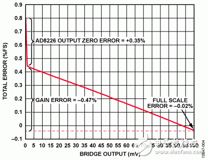 　圖4. 輸出電流（%FSR）的總誤差與電橋輸出的關(guān)系（3 kΩ電橋，24 V環(huán)路電源）